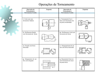Operações de
Torneamento e
Ferramentas Usadas
Esquema Operações de
Torneamento e
Ferramentas Usadas
Esquema
i - Corte com uma
ferramenta bedame
j - Torneamento Curvi-
líneo com ferramenta reta
de ponta arredondada
k - Perfilamento Radial
com ferramenta de forma
m - Perfilamento Axial com
ferramenta de forma
n - Furação com broca
helicoidal
o - Alargargamento de um
furo com broca helicoidal
p - Alargamento de um
furo com alargador
q - Roscamento Exter-no
com ferramenta de roscar
de ponta única
Operações de Torneamento
 