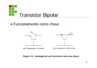 Transistor Bipolar
27
 Funcionamento como chave
Figura 14 – Analogia de um transistor com uma chave
 
