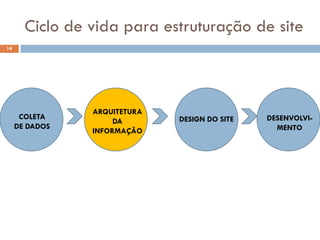 Ciclo de vida para estruturação de site
14




                ARQUITETURA
      COLETA                  DESIGN DO SITE   DESENVOLVI-
                     DA
     DE DADOS                                    MENTO
                INFORMAÇÃO
 