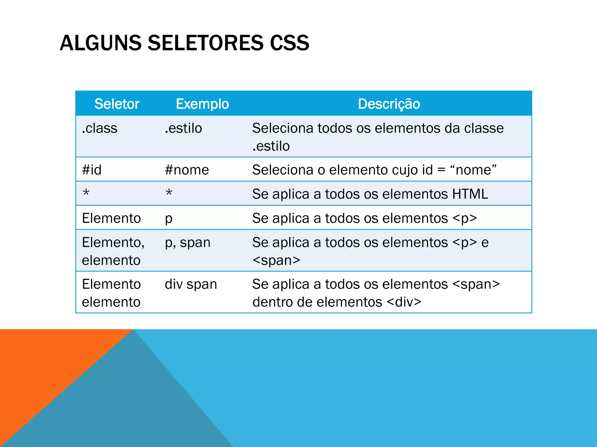 ALGUNS SELETORES CSS

     Seletor       Exemplo                   Descrição
 .class        .estilo       Seleciona todos os elementos da classe
                             .estilo
 #id           #nome         Seleciona o elemento cujo id = “nome”
 *             *             Se aplica a todos os elementos HTML
 Elemento      p             Se aplica a todos os elementos <p>
 Elemento,     p, span       Se aplica a todos os elementos <p> e
 elemento                    <span>
 Elemento      div span      Se aplica a todos os elementos <span>
 elemento                    dentro de elementos <div>
 