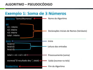 ALGORITMO – PSEUDOCÓDIGO
algoritmo "Soma3Numeros"
var
n1 : inteiro
n2: inteiro
n3: inteiro
total : inteiro
inicio
leia(n1)
leia(n2)
leia(n3)
total <- n1 + n2 + n3
escreva("O resultado deu ", total)
fimalgoritmo
Declarações Iniciais de Nomes (Variáveis)
Nome do Algoritmo
Leitura das entradas
Início
Processamento (soma)
Saída (escreve na tela)
Fim do Algoritmo
 