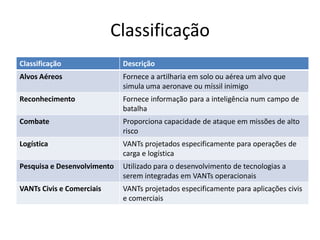 Classificação
Classificação Descrição
Alvos Aéreos Fornece a artilharia em solo ou aérea um alvo que
simula uma aeronave ou míssil inimigo
Reconhecimento Fornece informação para a inteligência num campo de
batalha
Combate Proporciona capacidade de ataque em missões de alto
risco
Logística VANTs projetados especificamente para operações de
carga e logística
Pesquisa e Desenvolvimento Utilizado para o desenvolvimento de tecnologias a
serem integradas em VANTs operacionais
VANTs Civis e Comerciais VANTs projetados especificamente para aplicações civis
e comerciais
 