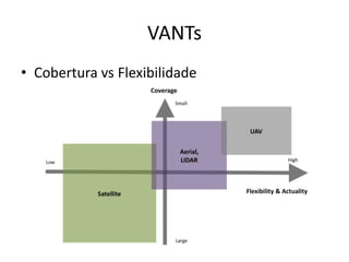 VANTs
• Cobertura vs Flexibilidade
 