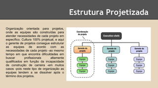 Estrutura Projetizada
Organização orientada para projetos,
onde as equipes são construídas para
atender necessidades de cada projeto em
específico. Cultura 100% projetual, e aqui
o gerente de projetos consegue estruturar
as equipes de acordo com as
necessidades de cada projeto -ao mesmo
tempo em que encontra dificuldades em
buscar profissionais altamente
qualificados em função da incapacidade
de construção de carreira -em muitos
casos -pois neste tipo de organização as
equipes tendem a se dissolver após o
término dos projetos.
 