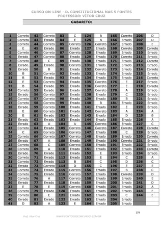 CURSO ON-LINE - D. CONSTITUCIONAL NAS 5 FONTES
PROFESSOR: VÍTOR CRUZ
179
Prof. Vítor Cruz WWW.PONTODOSCONCURSOS.COM.BR
GABARITO:
1 Correto 42 Correto 83 C 124 B 165 Correto 206 D
2 Correto 43 Errado 84 E 125 B 166 Errado 207 D
3 Correto 44 Correto 85 Correto 126 Correto 167 Errado 208 E
4 E 45 Errado 86 Errado 127 Errado 168 Correto 209 Correto
5 Correto 46 Correto 87 Correto 128 Errado 169 Errado 210 Errado
6 Errado 47 Correto 88 Errado 129 Errado 170 Correto 211 Errado
7 Correto 48 C 89 Errado 130 Errado 171 Errado 212 Correto
8 Errado 49 Errado 90 Correto 131 Errado 172 Errado 213 Errado
9 Errado 50 B 91 Errado 132 Correto 173 Errado 214 Correto
10 B 51 Correto 92 Errado 133 Errado 174 Errado 215 Errado
11 B 52 Errado 93 Errado 134 Errado 175 Errado 216 Correto
12 E 53 Correto 94 Errado 135 Correto 176 E 217 Errado
13 B 54 Errado 95 Errado 136 Correto 177 E 218 Correto
14 Correto 55 Errado 96 Errado 137 Correto 178 A 219 Errado
15 Errado 56 Correto 97 Errado 138 Errado 179 C 220 Errado
16 Correto 57 Correto 98 Errado 139 Errado 180 B 221 Errado
17 Correto 58 Correto 99 Errado 140 B 181 Errado 222 Errado
18 Errado 59 Correto 100 Errado 141 Errado 182 E 223 Errado
19 E 60 Correto 101 Errado 142 Correto 183 A 224 A
20 E 61 Errado 102 Errado 143 Errado 184 D 225 B
21 Errado 62 Errado 103 Errado 144 Errado 185 Errado 226 A
22 Errado 63 A 104 A 145 Correto 186 Errado 227 C
23 Correto 64 Errado 105 Correto 146 Correto 187 Correto 228 Correto
24 C 65 Correto 106 Correto 147 Errado 188 C 229 Errado
25 Correto 66 Correto 107 Correto 148 Errado 189 Errado 230 Correto
26 Errado 67 A 108 Errado 149 Errado 190 Correto 231 Errado
27 Correto 68 C 109 Correto 150 Errado 191 Errado 232 Errado
28 Correto 69 A 110 Errado 151 Errado 192 Errado 233 Correto
29 Errado 70 Errado 111 Errado 152 E 193 Errado 234 Errado
30 Correto 71 Errado 112 Errado 153 E 194 C 235 A
31 Correto 72 Errado 113 B 154 C 195 D 236 C
32 Errado 73 Correto 114 D 155 C 196 E 237 E
33 Correto 74 Errado 115 Correto 156 Errado 197 B 238 C
34 Correto 75 Errado 116 Correto 157 Errado 198 Correto 239 D
35 Correto 76 A 117 Correto 158 Errado 199 Errado 240 E
36 Errado 77 Errado 118 Errado 159 Errado 200 Errado 241 D
37 E 78 E 119 Correto 160 Errado 201 Errado 242 A
38 Correto 79 Errado 120 Errado 161 Errado 202 Errado 243 E
39 Correto 80 E 121 Errado 162 Errado 203 C 244 E
40 Errado 81 Errado 122 Errado 163 Errado 204 Errado
41 D 82 A 123 E 164 Errado 205 Errado
 