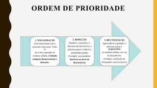 ORDEM DE PRIORIDADE
3. REUTILIZAÇÃO
Após reduzir a geração, o
próximo passo é
reaproveitar
os resíduos sólidos, em vez
de descartá-los.
Exemplo: confecção de
brinquedos com recicláveis
2. REDUÇÃO
Quando o consumo e o
descarte são inevitáveis, o
próximo passo é reduzir a
quantidade gerada.
Exemplo: usar produtos
duráveis ao invés de
descartáveis.
1. NÃO GERAÇÃO
Está relacionada com o
consumo consciente. Trata-
se
de evitar a geração de
resíduos sólidos, evitando
compras desnecessárias e
descarte.
 