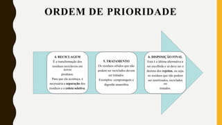 ORDEM DE PRIORIDADE
6. DISPOSIÇÃO FINAL
Esta é a última alternativa a
ser escolhida e só deve ser o
destino dos rejeitos, ou seja,
os resíduos que não podem
ser reutilizados, reciclados
ou
tratados.
5. TRATAMENTO
Os resíduos sólidos que não
podem ser reciclados devem
ser tratados.
Exemplos: compostagem e
digestão anaeróbia
4. RECICLAGEM
É a transformação dos
resíduos recicláveis em
novos
produtos.
Para que ela aconteça, é
necessária a separação dos
resíduos e a coleta seletiva.
 