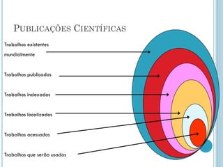 PUBLICAÇÕESCIENTÍFICAS 
Trabalhos existentes 
mundialmente 
Trabalhos publicados 
Trabalhos indexados 
Trabalhos localizados 
Trabalhos acessados 
Trabalhos que serão usados  