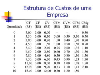 Estrutura de Custos de uma
                       Empresa
              CT   CF CV CFM CVM CTM CMg
Quantidade   (R$) (R$) (R$) (R$) (R$) (R$) (R$)
   0         3,00    3,00 0,00     --     --     --    0,30
   1         3,30    3,00 0,30    3,00   0,30   3,30   0,50
   2         3,80    3,00 0,80    1,50   0,40   1,90   0,70
   3         4,50    3,00 1,50    1,00   0,50   1,50   0,90
   4         5,40    3,00 2,40    0,75   0,60   1,35   1,10
   5         6,50    3,00 3,50    0,60   0,70   1,30   1,30
   6         7,80    3,00 4,80    0,50   0,80   1,30   1,50
   7         9,30    3,00 6,30    0,43   0,90   1,33   1,70
   8         11,00   3,00 8,00    0,38   1,00   1,38   1,90
   9         12.90   3,00 9,90    0,33   1,10   1,43   2,10
   10        15.00   3,00 12,00   0,30   1,20   1,50
 