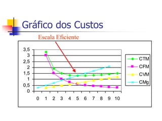 Gráfico dos Custos
      Escala Eficiente
3,5
  3
                                                 CTM
2,5
  2                                              CFM
1,5                                              CVM
  1
                                                 CMg
0,5
  0
      0   1   2   3   4   5   6   7   8   9 10
 