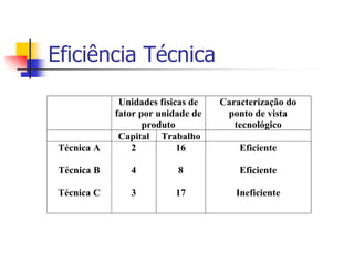 Eficiência Técnica

              Unidades físicas de   Caracterização do
             fator por unidade de    ponto de vista
                    produto            tecnológico
              Capital Trabalho
 Técnica A       2          16          Eficiente

 Técnica B      4          8            Eficiente

 Técnica C      3          17          Ineficiente
 