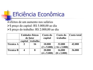 Eficiência Econômica
efeitos de um aumento nos salários
$ preço do capital: R$ 5.000,00 ao dia
$ preço do trabalho: R$ 2.000,00 ao dia
          Unidades físicas   Custo do      Custo do      Custo total
              de fator        capital      trabalho
          capital trabalho
Técnica A   2        16        10.000       32.000         42.000
                             (2 x 5.000) ( 16 x 2.000)
Técnica B    4       8         20.000       16.000         36.000
                             (4 x 5.000) (8 x 2.000)
 