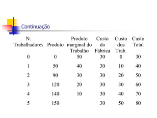 Continuação

     N.                Produto    Custo Custo Custo
Trabalhadores Produto marginal do  da    dos  Total
                       Trabalho Fábrica Trab.
      0          0        50       30     0    30
     1           50     40       30     10     40
     2           90     30       30     20     50
     3           120    20       30     30     60
     4           140    10       30     40     70
     5           150             30     50     80
 