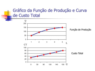Gráfico da Função de Produção e Curva
de Custo Total
      Q
     200

     150
                                                           Função de Produção
     100

      50

       0
           1        2        3         4         5
                                                       L
     CT
     100
      80
      60                                                    Custo Total
      40
      20
       0
           0   50       90       120       140   150   Q
 