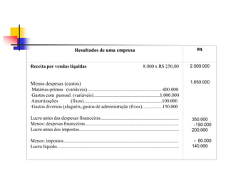 Resultados de uma empresa                                                               R$



Receita por vendas líquidas                                                            8.000 x R$ 250,00               2.000.000



Menos despesas (custos)                                                                                                1.650.000
Matérias-primas (variáveis)............................................................... 400.000
Gastos com pessoal (variáveis)........................................................1.000.000
Amortizações        (fixos)..................................................................100.000
Gastos diversos (aluguéis, gastos de administração (fixos).................150.000

Lucro antes das despesas financeiras..................................................................                 350.000
Menos: despesas financeiras...............................................................................              -150.000
Lucro antes dos impostos....................................................................................           200.000

Menos: impostos.................................................................................................        - 60.000
Lucro líquido.......................................................................................................   140.000
 