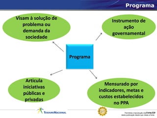 Programa

Visam à solução de                   Instrumento de
   problema ou                             ação
   demanda da                        governamental
    sociedade


                     Programa



    Articula
                                   Mensurado por
   iniciativas
                                indicadores, metas e
   públicas e
                                custos estabelecidos
    privadas
                                       no PPA
                                              Permitida a reprodução totalFonte: STN
                                                                           ou parcial
                                          desta publicação desde que citada a fonte.
 