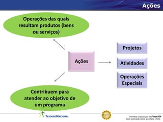 Ações

  Operações das quais
resultam produtos (bens
      ou serviços)

                                   Projetos

                          Ações   Atividades

                                  Operações
                                  Especiais
     Contribuem para
  atender ao objetivo de
      um programa

                                        Permitida a reprodução totalFonte: STN
                                                                     ou parcial
                                    desta publicação desde que citada a fonte.
 