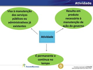 Atividade

Visa à manutenção                       Resulta em
   dos serviços                           produto
    públicos ou                         necessário à
administrativos já                    manutenção de
     existentes                       ação do governo


                        Atividade




                     É permanente e
                       contínua no
                         tempo
                                                Permitida a reprodução totalFonte: STN
                                                                             ou parcial
                                            desta publicação desde que citada a fonte.
 