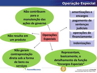 Operação Especial

           Não contribuem                amortizações e
               para a                        encargos
          manutenção das                 pagamento de
          ações de governo                  sentenças
                                             judiciais
                                          operações de
Não resulta em         Operações
                                         financiamento
 um produto            Especiais
                                          indenizações

     Não geram
                                   Representam,
  contraprestação
                                  basicamente, o
 direta sob a forma
                              detalhamento da função
     de bens ou
                                “Encargos Especiais”
      serviços
                                               Permitida a reprodução totalFonte: STN
                                                                            ou parcial
                                           desta publicação desde que citada a fonte.
 