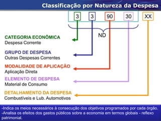 Classificação por Natureza da Despesa

                                                   3         3          90           30           XX


  CATEGORIA ECONÔMICA                                             ND
  Despesa Corrente

  GRUPO DE DESPESA
  Outras Despesas Correntes
  MODALIDADE DE APLICAÇÃO
  Aplicação Direta
  ELEMENTO DE DESPESA
  Material de Consumo
 DETALHAMENTO DA DESPESA
 Combustíveis e Lub. Automotivos

-Indica os meios necessários à consecução dos objetivos programados por cada órgão.
-Analisa os efeitos dos gastos públicos sobre a economia em termos globais - reflexo STN
                                                                      Permitida a reprodução totalFonte:
                                                                                                   ou parcial
patrimonial.                                                      desta publicação desde que citada a fonte.
 