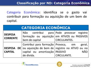 Classificação por ND: Categoria Econômica


 Categoria Econômica: identifica se o gasto vai
 contribuir para formação ou aquisição de um bem de
 capital.

           CATEGORIA ECONÔMICA
           Não     contribui  para   Pode provocar registro
DESPESA
           formação ou aquisição     em ATIVOS ou PASSIVOS
CORRENTE
           bem de capital            CIRCULANTES.
           Contribui para formação   Provoca,    em     geral,
DESPESA DE ou aquisição de bem de    registro no ATIVO ou no
CAPITAL    capital ou amortização    PASSIVO             NÃO
           de dívida.                CIRCULANTE.


                                                    Permitida a reprodução totalFonte: STN
                                                                                 ou parcial
                                                desta publicação desde que citada a fonte.
 