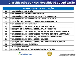 Classificação por ND: Modalidade de Aplicação

                  MODALIDADE DE APLICAÇÃO
20    TRANSFERÊNCIAS À UNIÃO
22    TRANSFERÊNCIAS DELEGADAS À UNIÃO
30    TRANSFERÊNCIAS A ESTADOS E AO DISTRITO FEDERAL
31    TRANSFERÊNCIAS A ESTADOS E DF – FUNDO A FUNDO
32    EXECUÇÃO ORÇAMENTÁRIA DELEGADA A ESTADOS E DF
40    TRANSFERÊNCIAS A MUNICÍPIOS
41    TRANSFERÊNCIAS A MUNICÍPIOS – FUNDO A FUNDO
42    EXECUÇÃO ORÇAMENTÁRIA DELEGADA A MUNICÍPIOS
50    TRANSFERÊNCIAS A INSTITUIÇÕES PRIVADAS SEM FINS LUCRATIVOS
60    TRANSFERÊNCIAS A INSTITUIÇÕES PRIVADAS COM FINS LUCRATIVOS
70    TRANSFERÊNCIAS A INSTITUIÇÕES MULTIGOVERNAMENTAIS
71    TRANSFERÊNCIAS A CONSÓRCIOS PÚBLICOS
72    EXECUÇÃO ORÇAMENTÁRIA DELEGADA A CONSÓRCIOS PÚBLICOS
80    TRANSFERÊNCIAS AO EXTERIOR
90    APLICAÇÕES DIRETAS
91    APLICAÇÃO DIRETA INTRA-ORÇAMENTPARIA (OFSS)


                                                           Permitida a reprodução totalFonte: STN
                                                                                        ou parcial
                                                       desta publicação desde que citada a fonte.
 