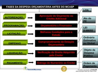 FASES DA DESPESA ORÇAMENTÁRIA ANTES DO MCASP
                                                                       LOA

                      Aprovação do Orçamento ou
AUTORIZAÇÃO                                                            Ato do
                           Crédito Adicional
                                                                       PE
PROGRAMAÇÃO            Orçamentária e Financeira
                                                                       LEI
                                                                       8.666/93
                       Melhores Condições para o
 LICITAÇÃO
                                Estado
                                                                       Ordinário
                                                                       Estimativo
                     Comprometimento da Dotação
  EMPENHO                                                              ou Global
                           Orçamentária

                                                                        Objeto da
 LIQUIDAÇÃO          Verificação do Direito Adquirido                   Despesa
                               pelo Credor                              Pública

 PAGAMENTO           Entrega do Numerário ao Credor                    Ordem de
                                                                       Pagamento
                                                            Permitida a reprodução totalFonte: STN
                                                                                         ou parcial
                                                        desta publicação desde que citada a fonte.
 