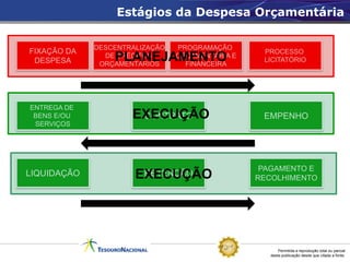 Estágios da Despesa Orçamentária

             DESCENTRALIZAÇÃO   PROGRAMAÇÃO
FIXAÇÃO DA                                        PROCESSO
 DESPESA         PLANEJAMENTO
               DE CRÉDITOS
              ORÇAMENTÁRIOS
                                ORÇAMENTÁRIA E
                                  FINANCEIRA
                                                  LICITATÓRIO




ENTREGA DE
 BENS E/OU           EXECUÇÃO
                      CONTRATO                    EMPENHO
 SERVIÇOS




                                                  PAGAMENTO E
LIQUIDAÇÃO            EXECUÇÃO
                       RETENÇÃO                  RECOLHIMENTO




                                                        Permitida a reprodução total ou parcial
                                                    desta publicação desde que citada a fonte.
 