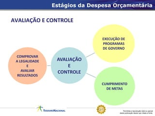 Estágios da Despesa Orçamentária

AVALIAÇÃO E CONTROLE

                                EXECUÇÃO DE
                                PROGRAMAS
                                DE GOVERNO

 COMPROVAR
 A LEGALIDADE    AVALIAÇÃO
       E             E
    AVALIAR      CONTROLE
  RESULTADOS

                               CUMPRIMENTO
                                 DE METAS




                                            Permitida a reprodução total ou parcial
                                        desta publicação desde que citada a fonte.
 