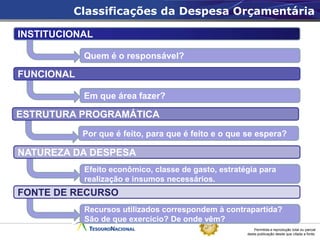 Classificações da Despesa Orçamentária

INSTITUCIONAL

            Quem é o responsável?

FUNCIONAL

            Em que área fazer?

ESTRUTURA PROGRAMÁTICA
            Por que é feito, para que é feito e o que se espera?

NATUREZA DA DESPESA
            Efeito econômico, classe de gasto, estratégia para
            realização e insumos necessários.
FONTE DE RECURSO
            Recursos utilizados correspondem à contrapartida?
            São de que exercício? De onde vêm?
                                                          Permitida a reprodução total ou parcial
                                                      desta publicação desde que citada a fonte.
 