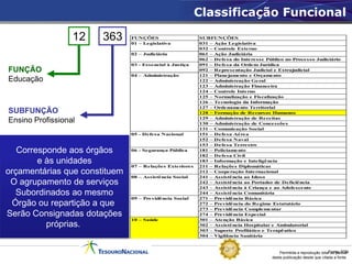 Classificação Funcional

                  12   363     FUNÇÕES
                               01 – Legislativa
                                                          SUBFUNÇÕES
                                                          031 – Ação Legislativa
                                                          032 – Controle Externo
                               02 – Judiciária            061 – Ação Judiciária
                                                          062 – Defesa do Interesse Público no Processo Judiciário
                               03 - Essencial à Justiça   091 – Defesa da Ordem Jurídica
FUNÇÃO                                                    092 – Representação Judicial e Extrajudicial
                               04 – Administração         121 – Planejamento e Orçamento
Educação                                                  122 – Administração Geral
                                                          123 – Administração Financeira
                                                          124 – Controle Interno
                                                          125 – Normalização e Fiscalização
                                                          126 – Tecnologia da Informação
                                                          127 – Ordenamento Territorial
SUBFUNÇÃO                                                 128 – Formação de Recursos Humanos
                                                          129 – Administração de Receitas
Ensino Profissional                                       130 – Administração de Concessões
                                                          131 – Comunicação Social
                               05 - Defesa Nacional       151 – Defesa Aérea
                                                          152 – Defesa Naval
                                                          153 – Defesa Terrestre
   Corresponde aos órgãos      06 - Segurança Pública     181 – Policiamento
                                                          182 – Defesa Civil
        e às unidades          07 – Relações Exteriores
                                                          183 – Informação e Inteligência
                                                          211 – Relações Diplomáticas
orçamentárias que constituem   08 – Assistência Social
                                                          212 – Cooperação Internacional
                                                          241 – Assistência ao Idoso
 O agrupamento de serviços                                242 – Assistência ao Portador de Deficiência
                                                          243 – Assistência à Criança e ao Adolescente
  Subordinados ao mesmo                                   244 – Assistência Comunitária
                               09 – Previdência Social    271 – Previdência Básica
 Órgão ou repartição a que                                272 – Previdência do Regime Estatutário
                                                          273 – Previdência Complementar
Serão Consignadas dotações                                274 – Previdência Especial
                               10 – Saúde                 301 – Atenção Básica
          próprias.                                       302 – Assistência Hospitalar e Ambulatorial
                                                          303 – Suporte Profilático e Terapêutico
                                                          304 – Vigilância Sanitária



                                                                                          Permitida a reprodução totalFonte: STN
                                                                                                                       ou parcial
                                                                                      desta publicação desde que citada a fonte.
 