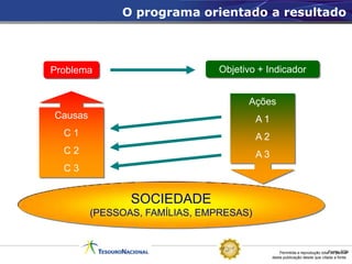 O programa orientado a resultado



Problema                        Objetivo + Indicador


                                      Ações
Causas                                   A1
  C1                                     A2
  C2                                     A3
  C3


                SOCIEDADE
         (PESSOAS, FAMÍLIAS, EMPRESAS)


                                                  Permitida a reprodução totalFonte: STN
                                                                               ou parcial
                                              desta publicação desde que citada a fonte.
 