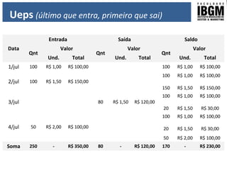 Ueps (último que entra, primeiro que sai)
Data
Entrada Saída Saldo
Qnt
Valor
Qnt
Valor
Qnt
Valor
Und. Total Und. Total Und. Total
1/jul 100 R$ 1,00 R$ 100,00 100 R$ 1,00 R$ 100,00
2/jul 100 R$ 1,50 R$ 150,00
100
150
R$ 1,00
R$ 1,50
R$ 100,00
R$ 150,00
3/jul 80 R$ 1,50 R$ 120,00
100
20
R$ 1,00
R$ 1,50
R$ 100,00
R$ 30,00
4/jul 50 R$ 2,00 R$ 100,00
100
20
50
R$ 1,00
R$ 1,50
R$ 2,00
R$ 100,00
R$ 30,00
R$ 100,00
Soma 250 - R$ 350,00 80 - R$ 120,00 170 - R$ 230,00
 