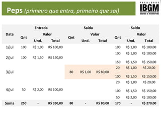 Peps (primeiro que entra, primeiro que sai)
Data
Entrada Saída Saldo
Qnt
Valor
Qnt
Valor
Qnt
Valor
Und. Total Und. Total Und. Total
1/jul 100 R$ 1,00 R$ 100,00 100 R$ 1,00 R$ 100,00
2/jul 100 R$ 1,50 R$ 150,00
100
150
R$ 1,00
R$ 1,50
R$ 100,00
R$ 150,00
3/jul 80 R$ 1,00 R$ 80,00
20
100
R$ 1,00
R$ 1,50
R$ 20,00
R$ 150,00
4/jul 50 R$ 2,00 R$ 100,00
20
100
50
R$ 1,00
R$ 1,50
R$ 2,00
R$ 20,00
R$ 150,00
R$ 100,00
Soma 250 - R$ 350,00 80 - R$ 80,00 170 - R$ 270,00
 