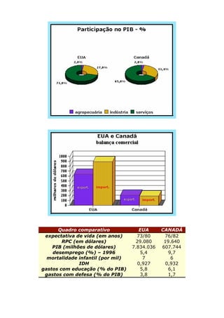 Quadro comparativo EUA CANADÁ
expectativa de vida (em anos) 73/80 76/82
RPC (em dólares) 29.080 19.640
PIB (milhões de dólares) 7.834.036 607.744
desemprego (%) – 1996 5,4 9,7
mortalidade infantil (por mil) 7 6
IDH 0,927 0,932
gastos com educação (% do PIB) 5,8 6,1
gastos com defesa (% do PIB) 3,8 1,7
 