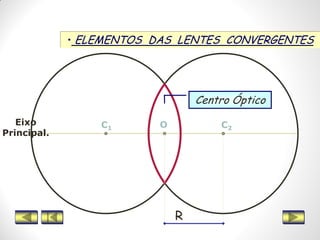 Eixo
Principal.
• ELEMENTOS DAS LENTES CONVERGENTES
R
C2OC1
Centro Óptico
 