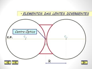 E.P.
• ELEMENTOS DAS LENTES DIVERGENTES
O
C2C1
R
Centro Óptico
 