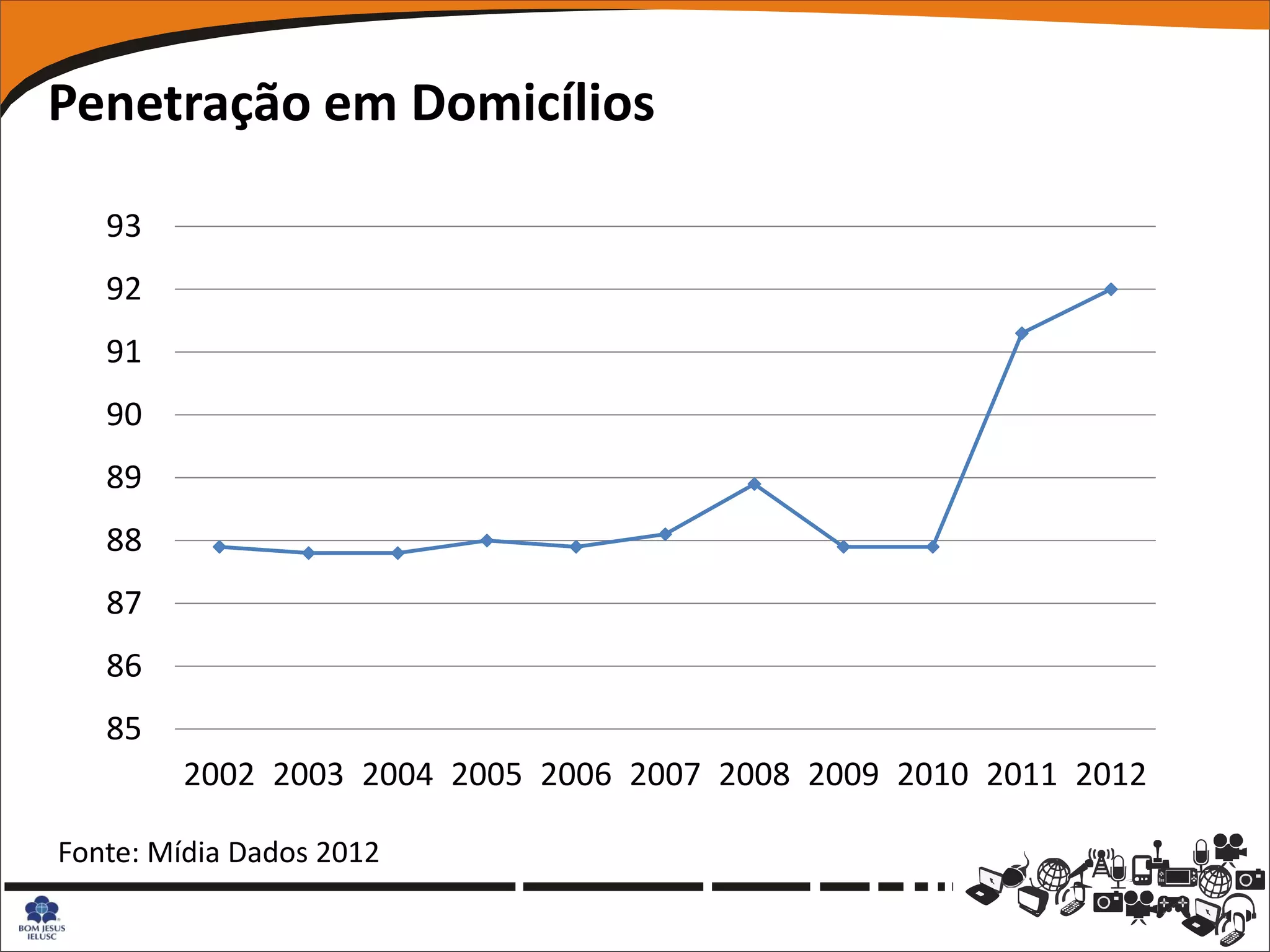 Penetração em Domicílios

   93
   92
   91
   90
   89
   88
   87
   86
   85
        2002 2003 2004 2005 2006 2007 2008 2009 2010 2011 2012

Fonte: Mídia Dados 2012
 