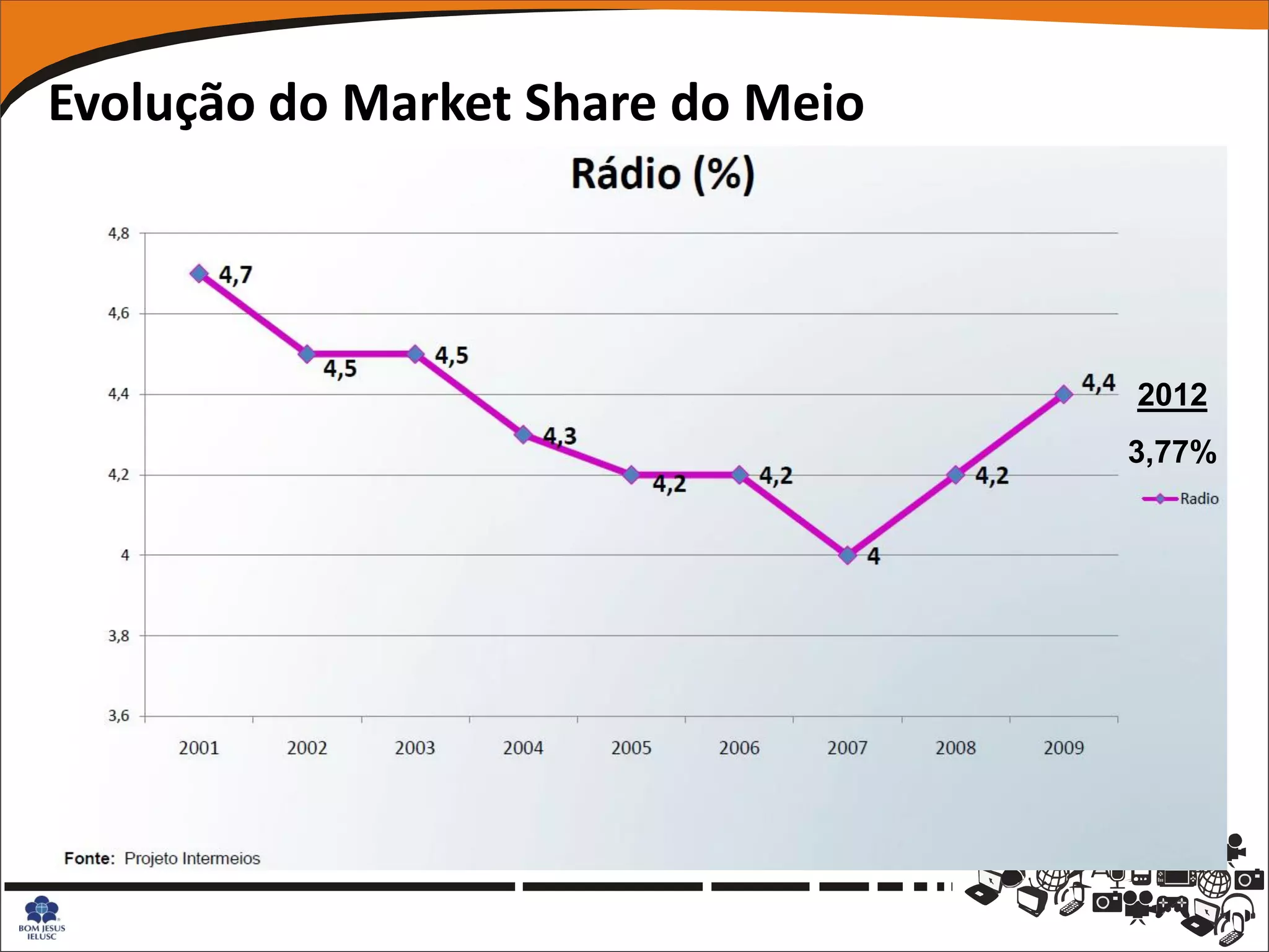 Evolução do Market Share do Meio




                                   2012
                                   3,77%
 