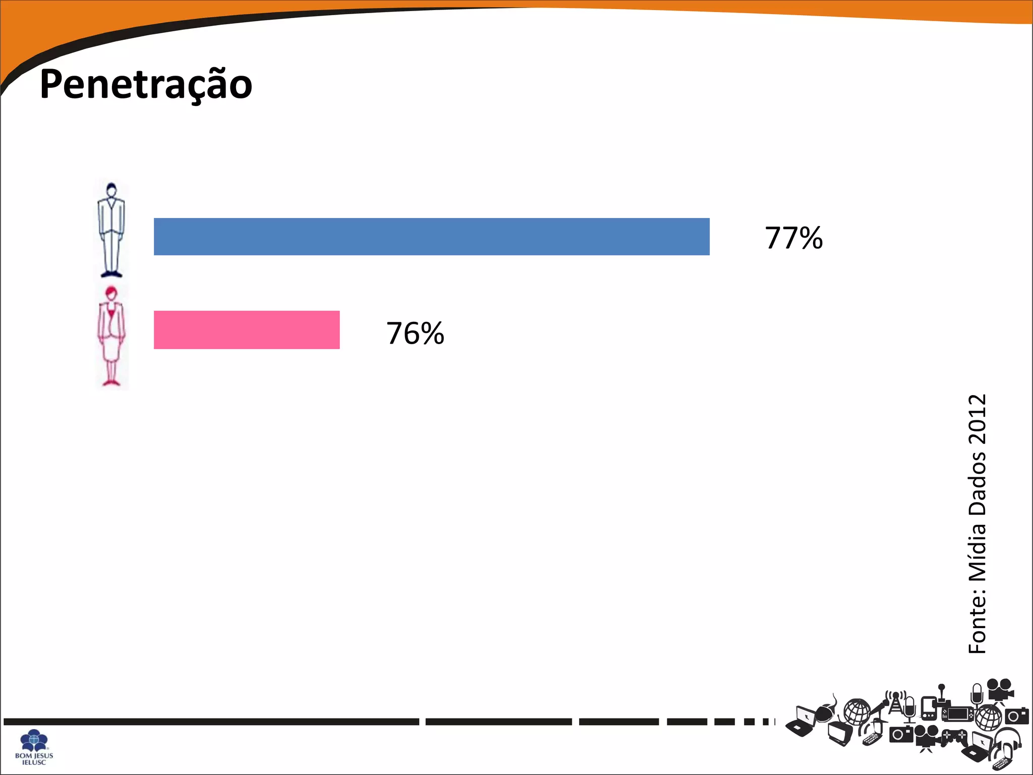 Penetração




                          76%
                                77%




Fonte: Mídia Dados 2012
 