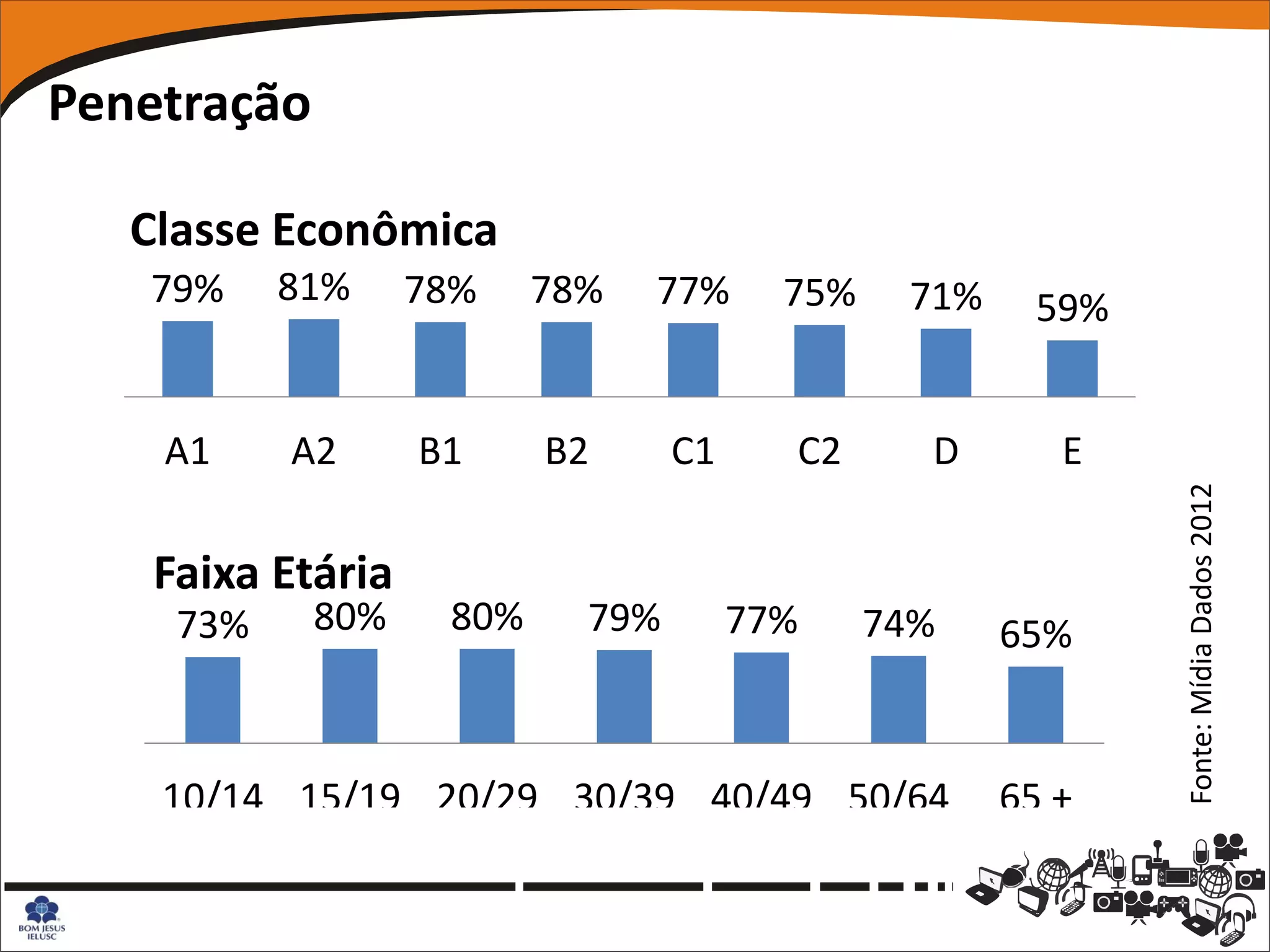 Penetração

   Classe Econômica
   79%     81%     78%    78%   77%      75%    71%     59%


    A1     A2      B1     B2      C1     C2      D       E




                                                              Fonte: Mídia Dados 2012
    Faixa Etária
     73%     80%    80%     79%        77%     74%    65%


    10/14 15/19 20/29 30/39 40/49 50/64               65 +
 