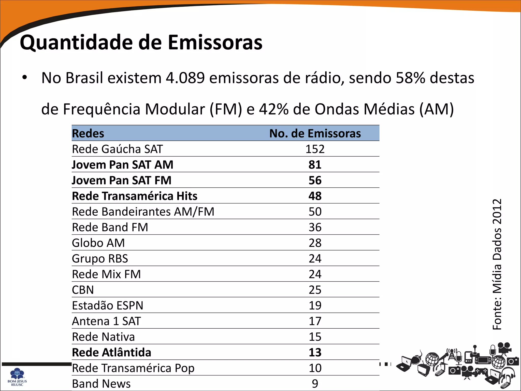 Quantidade de Emissoras
• No Brasil existem 4.089 emissoras de rádio, sendo 58% destas
  de Frequência Modular (FM) e 42% de Ondas Médias (AM)
      Redes                      No. de Emissoras
      Rede Gaúcha SAT                  152
      Jovem Pan SAT AM                  81
      Jovem Pan SAT FM                  56
      Rede Transamérica Hits            48




                                                                 Fonte: Mídia Dados 2012
      Rede Bandeirantes AM/FM           50
      Rede Band FM                      36
      Globo AM                          28
      Grupo RBS                         24
      Rede Mix FM                       24
      CBN                               25
      Estadão ESPN                      19
      Antena 1 SAT                      17
      Rede Nativa                       15
      Rede Atlântida                    13
      Rede Transamérica Pop             10
      Band News                          9
 