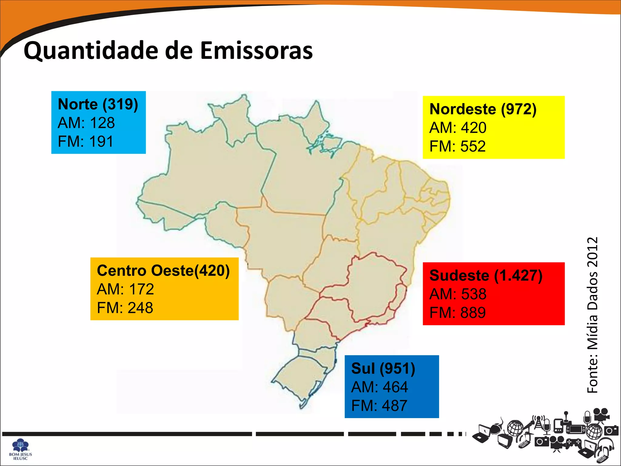 Quantidade de Emissoras
  Norte (319)                          Nordeste (972)
  AM: 128                              AM: 420
  FM: 191                              FM: 552




                                                         Fonte: Mídia Dados 2012
       Centro Oeste(420)               Sudeste (1.427)
       AM: 172                         AM: 538
       FM: 248                         FM: 889


                           Sul (951)
                           AM: 464
                           FM: 487
 