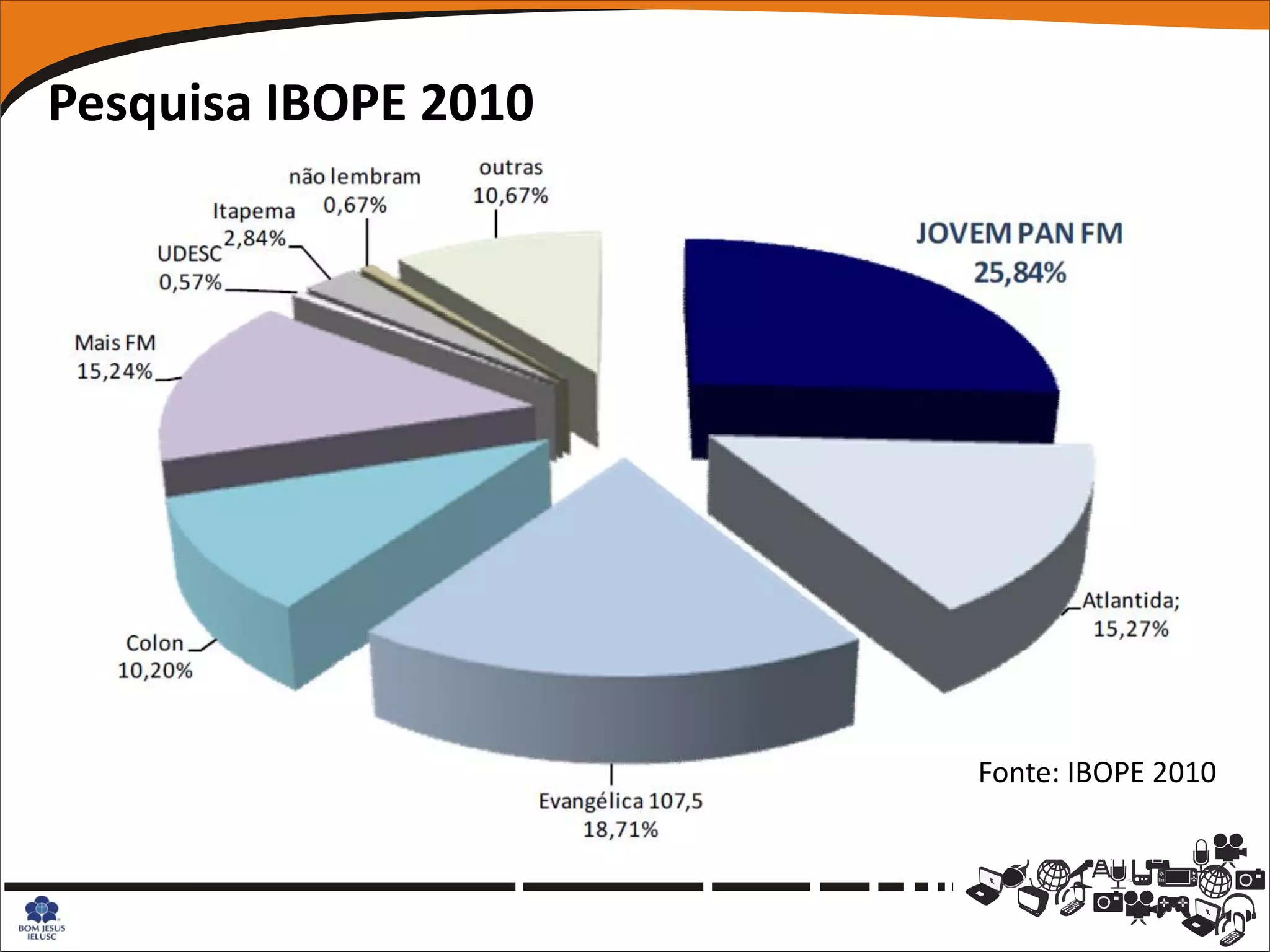 Pesquisa IBOPE 2010




                      Fonte: IBOPE 2010
 