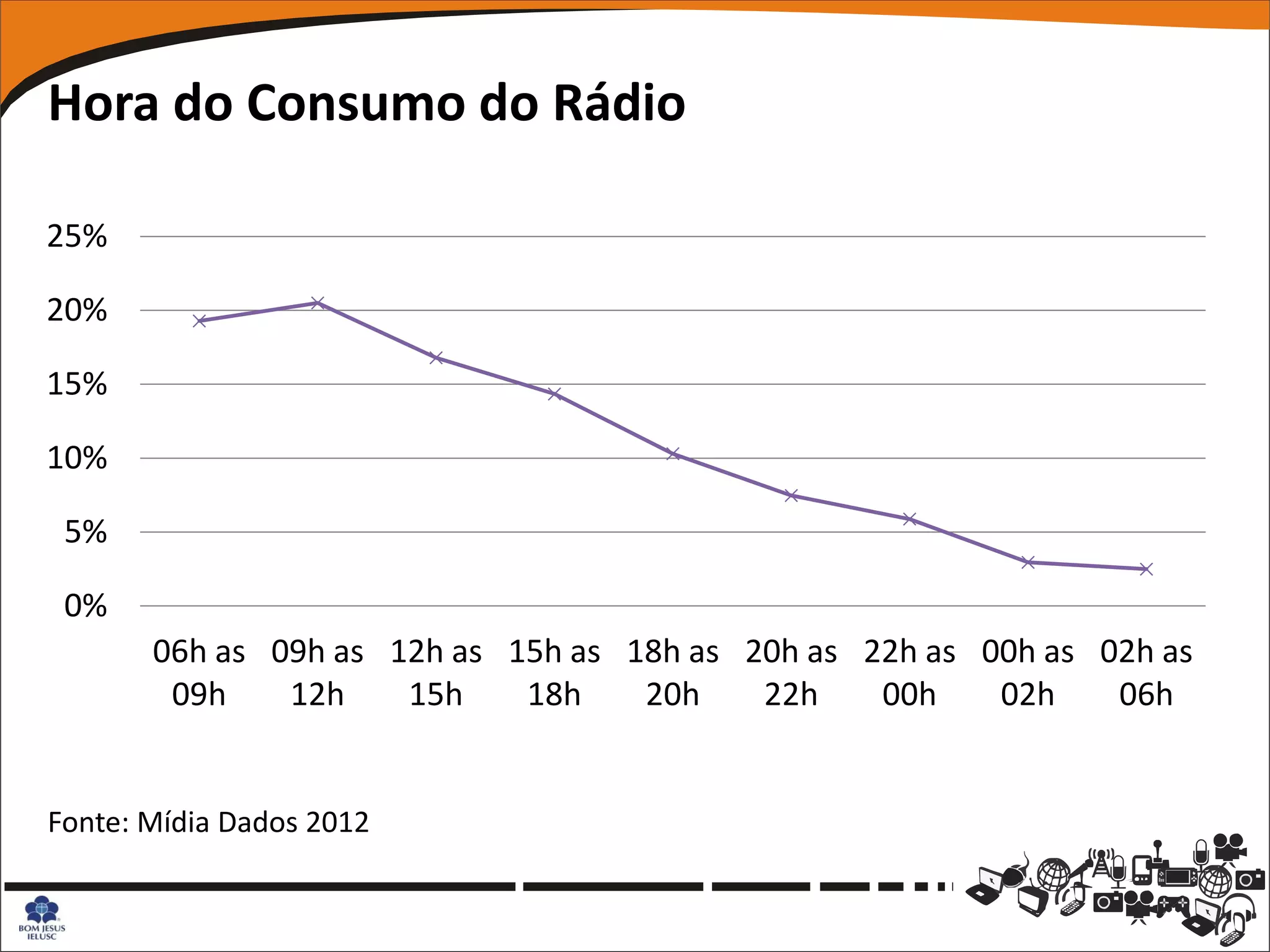 Hora do Consumo do Rádio

25%

20%

15%

10%

 5%

 0%
       06h as 09h as 12h as 15h as 18h as 20h as 22h as 00h as 02h as
        09h    12h    15h    18h    20h    22h    00h    02h    06h


Fonte: Mídia Dados 2012
 