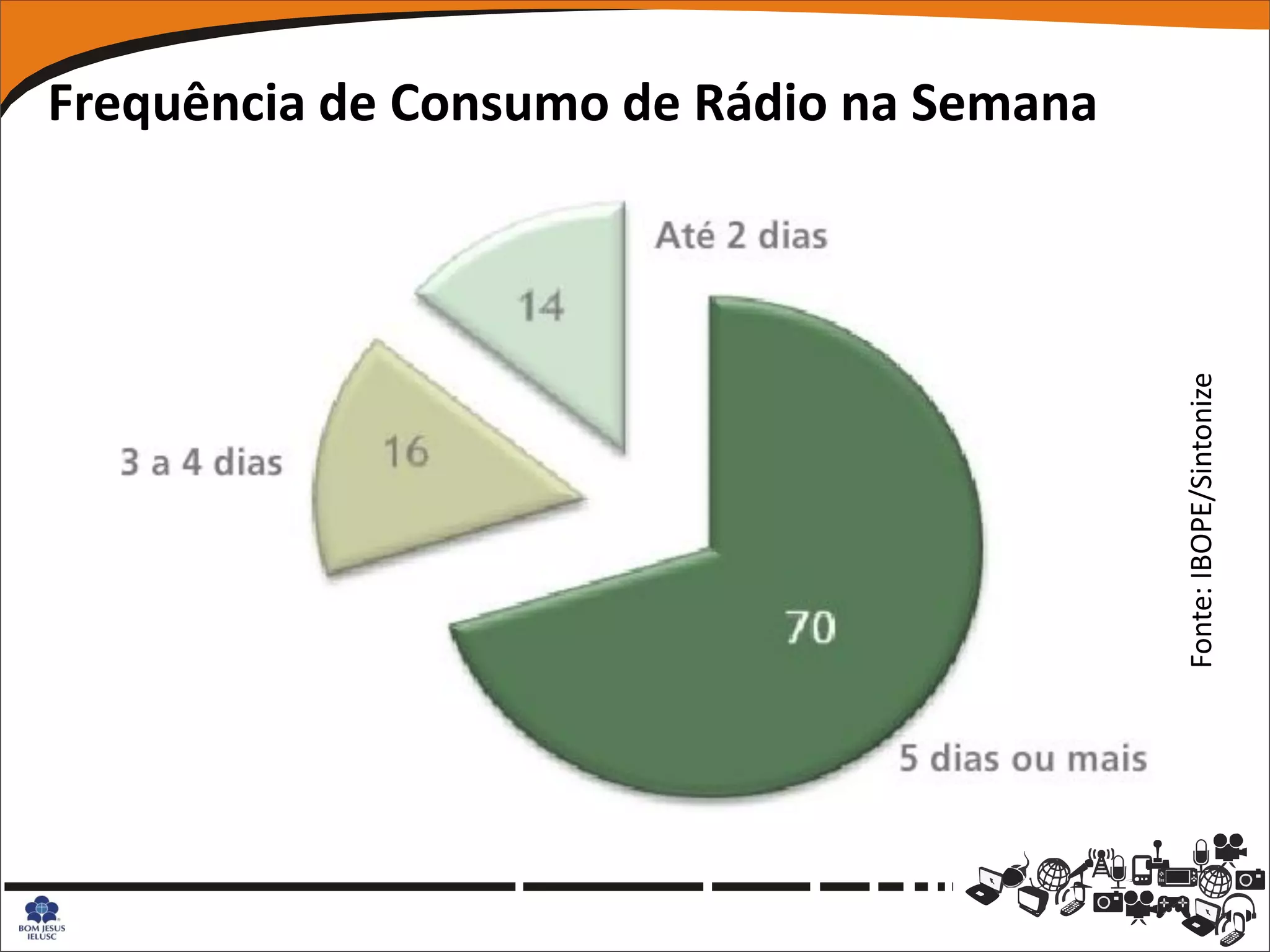 Frequência de Consumo de Rádio na Semana




                                           Fonte: IBOPE/Sintonize
 