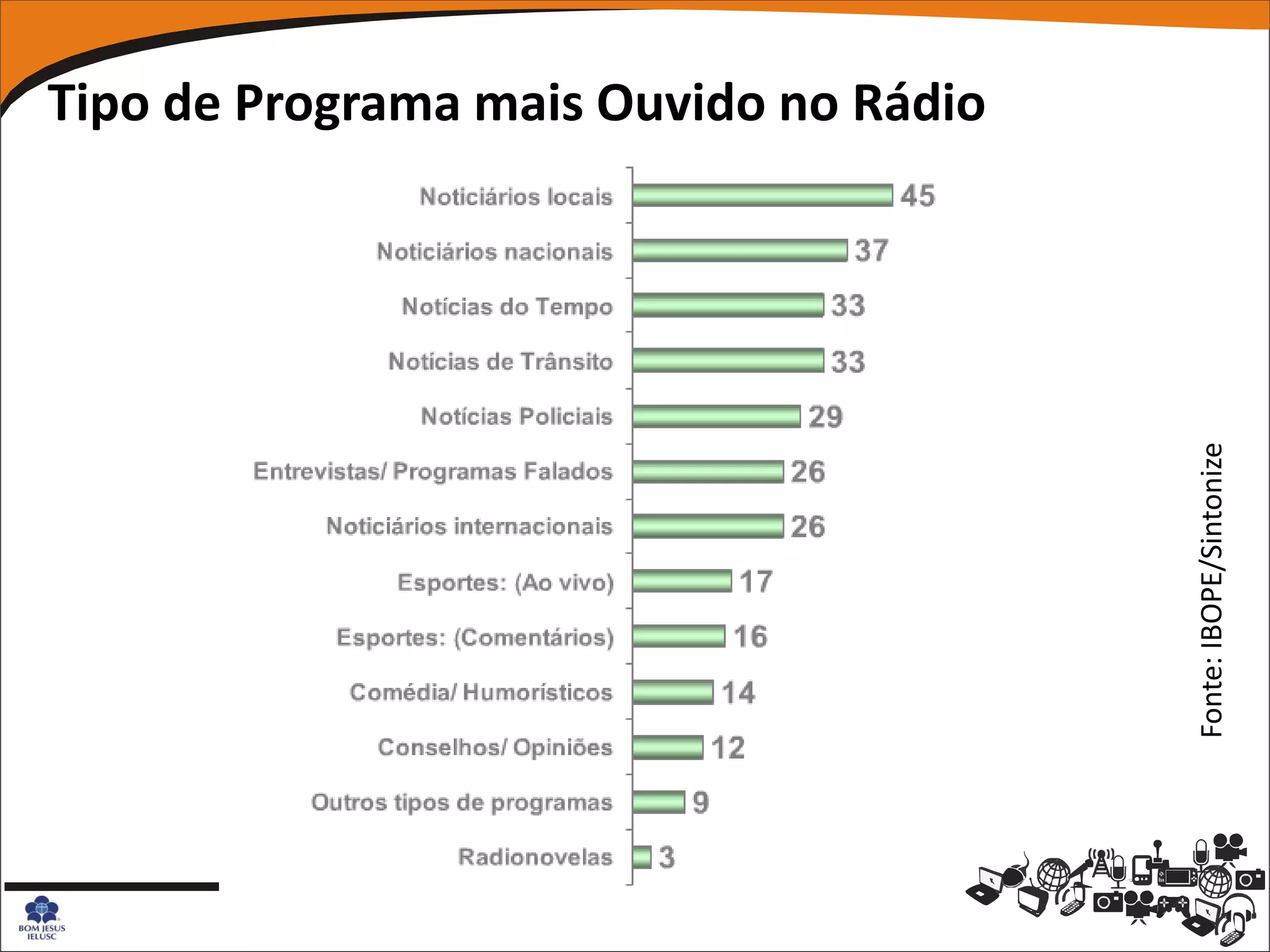 Tipo de Programa mais Ouvido no Rádio




                                        Fonte: IBOPE/Sintonize
 