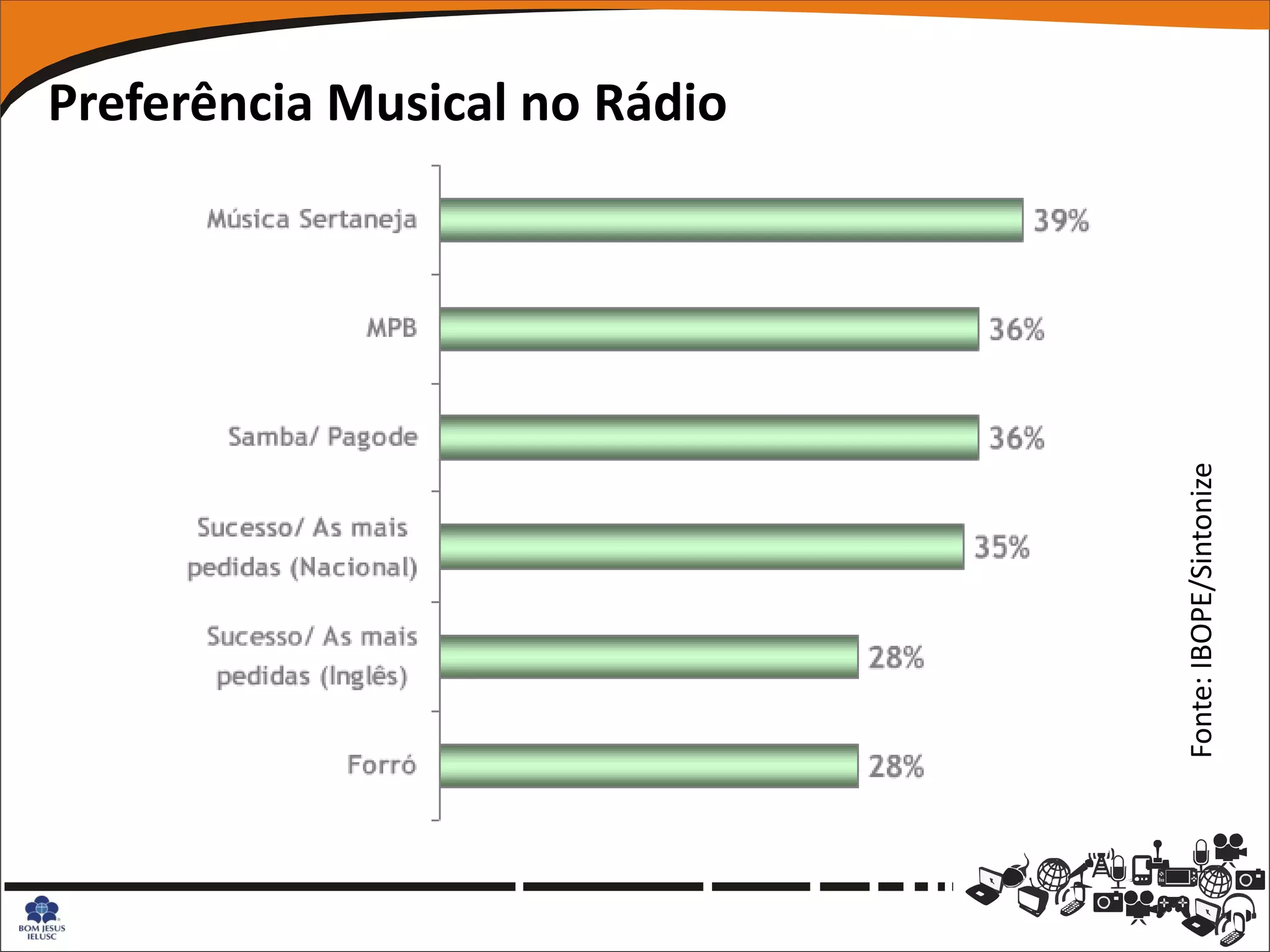 Preferência Musical no Rádio




                               Fonte: IBOPE/Sintonize
 