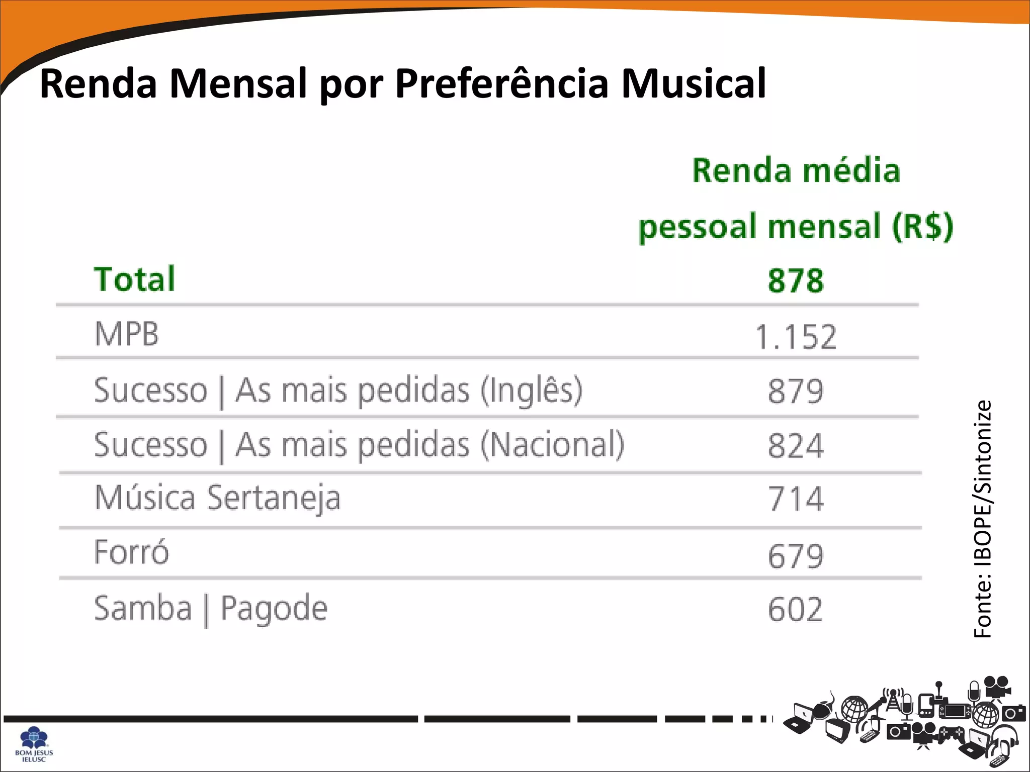 Renda Mensal por Preferência Musical




                                       Fonte: IBOPE/Sintonize
 