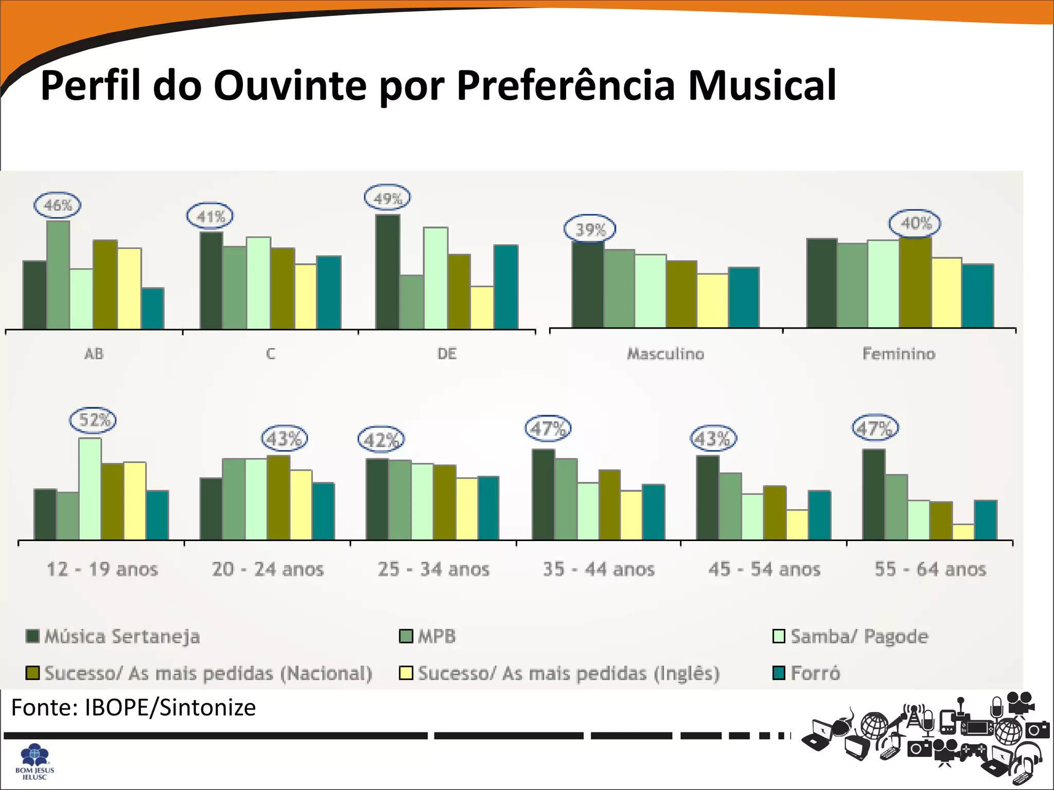 Perfil do Ouvinte por Preferência Musical




Fonte: IBOPE/Sintonize
 